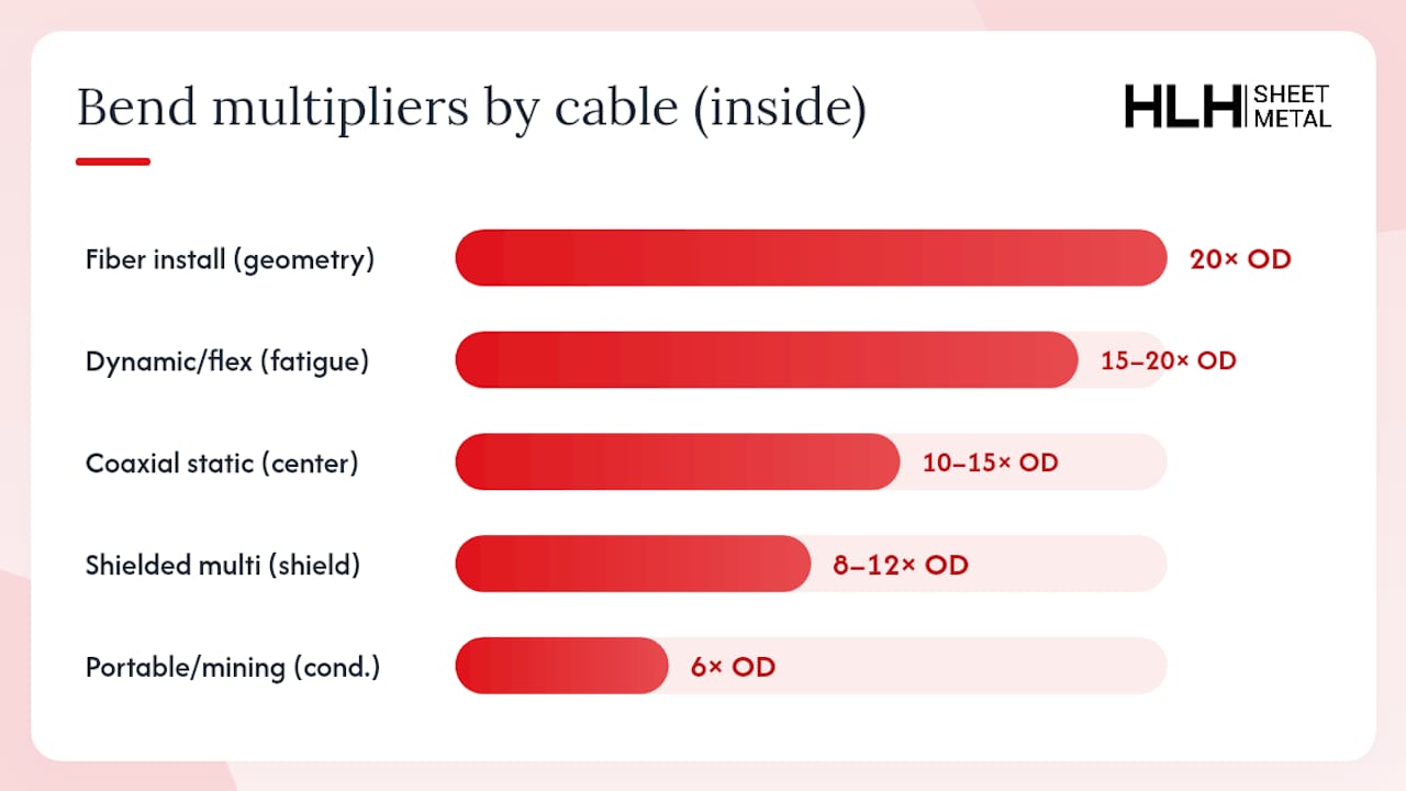 Diagram of cable bend radius multipliers by application
