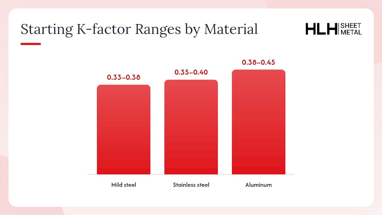 Diagram showing K-factor material values and bend allowance formula