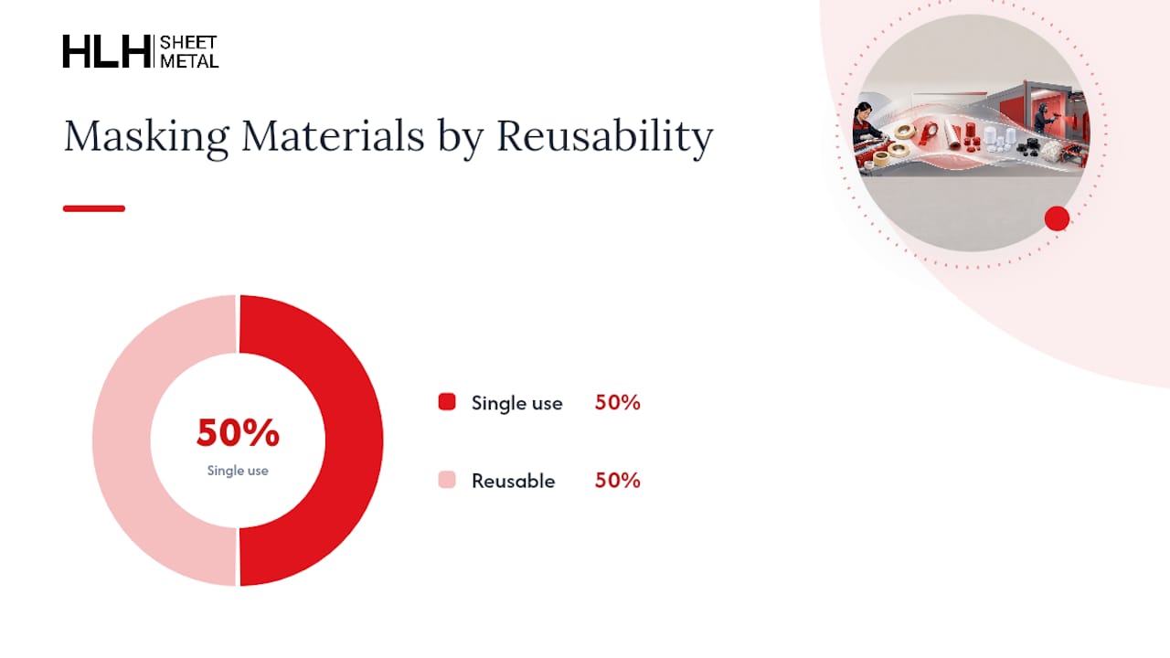 Diagram comparing masking materials and properties
