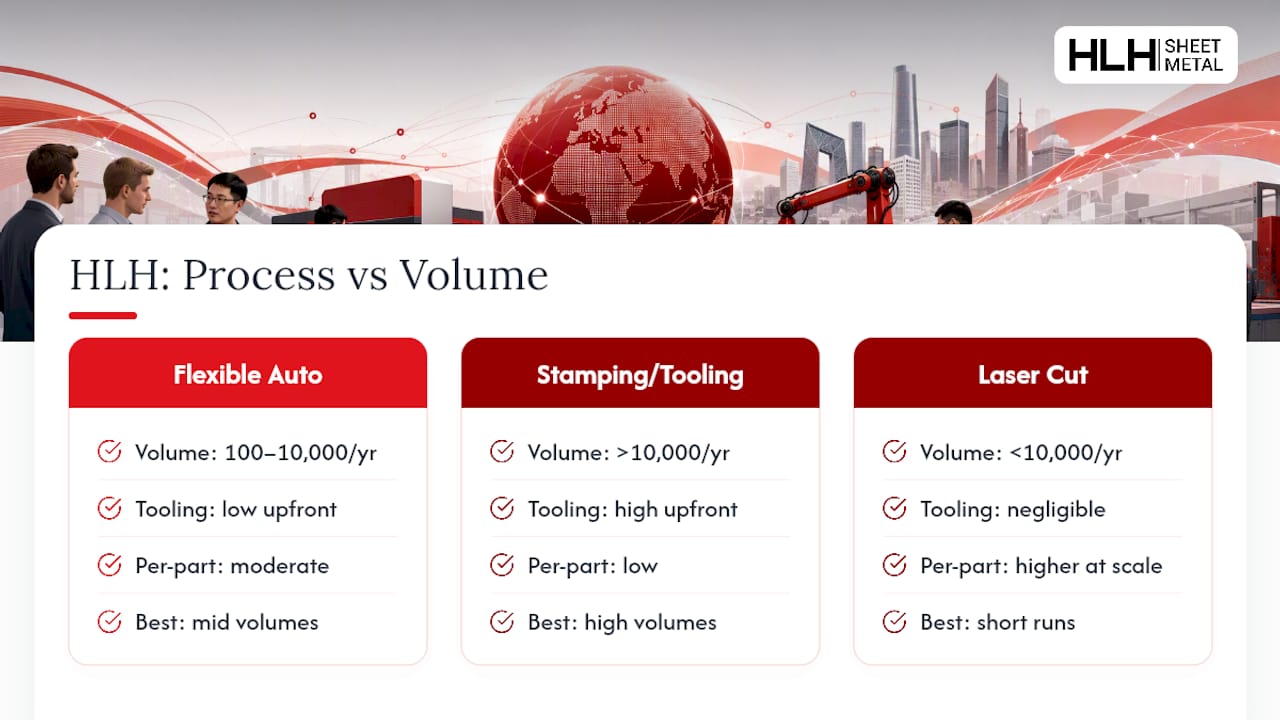 Sheet metal process choices by annual volume
