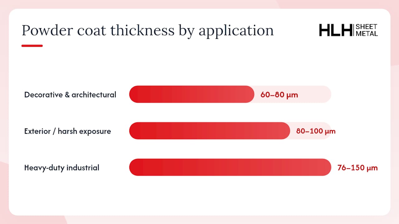 Powder Coating Thickness Ranges By Application — overview diagram