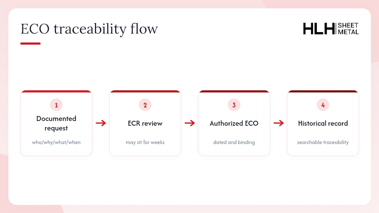 ECO (engineering change order) approval and traceability workflow