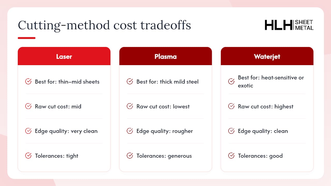 Laser Cutting vs Waterjet and Plasma: Which Costs Less? — overview diagram