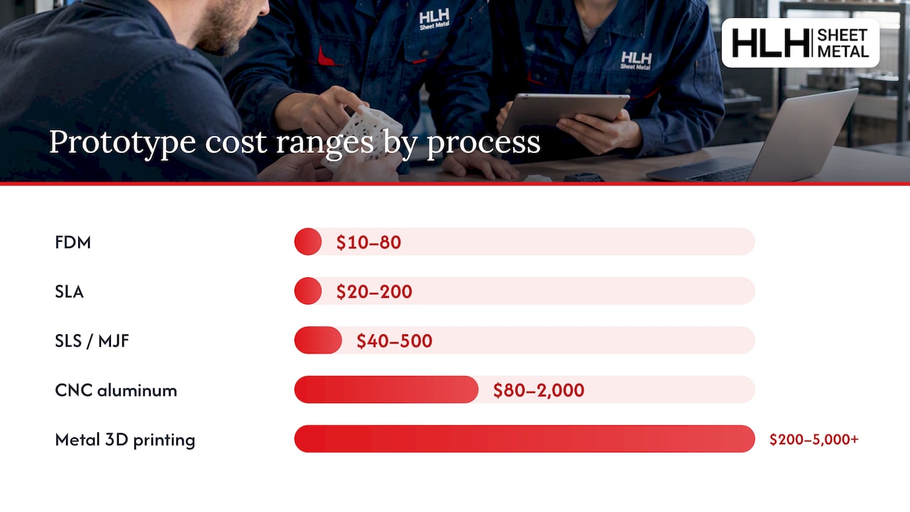 Process-by-process cost shapes: additive, subtractive, casting, and low-volume stamping — prototype cost estimation