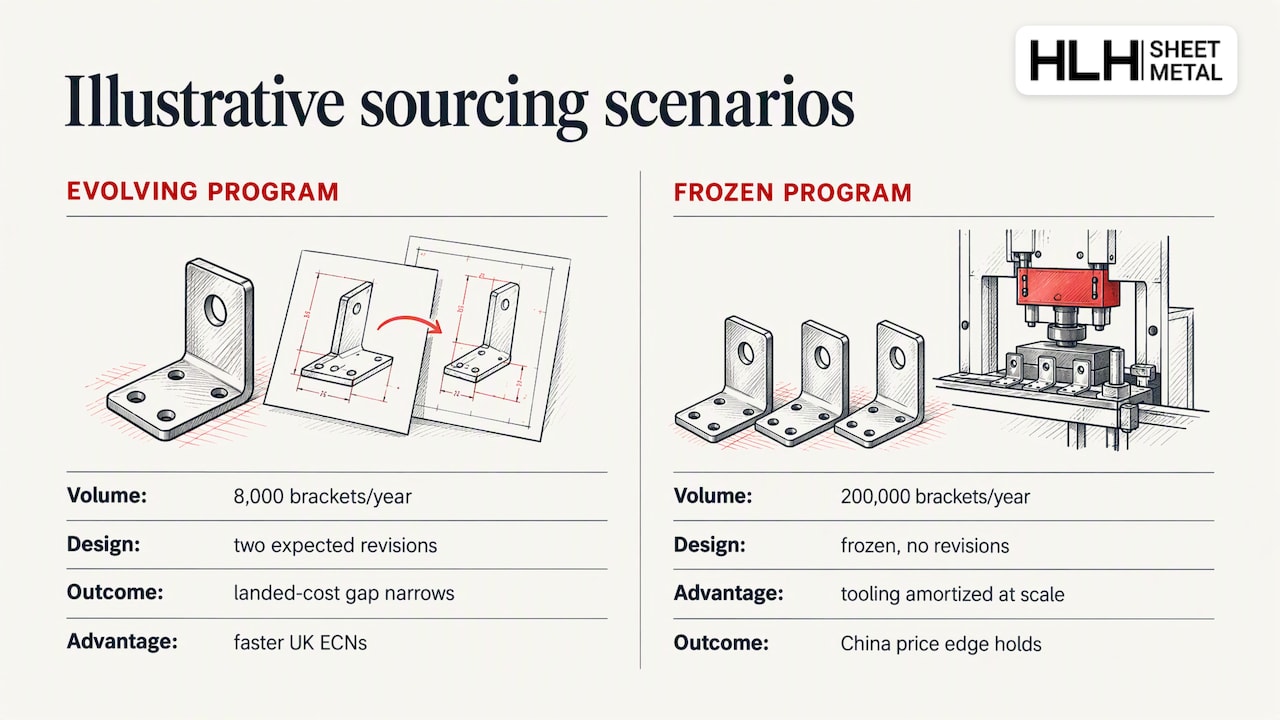 Two sourcing scenarios compared by volume and design stability