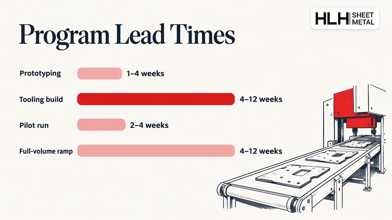 Planning Lead Times, MOQs, and Export Logistics at Scale — overview diagram
