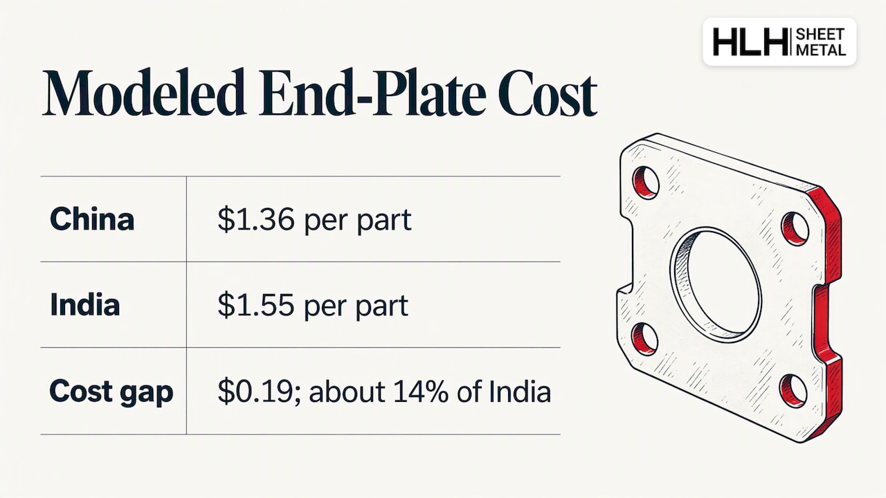 Modeled aluminum end plate costs in China and India